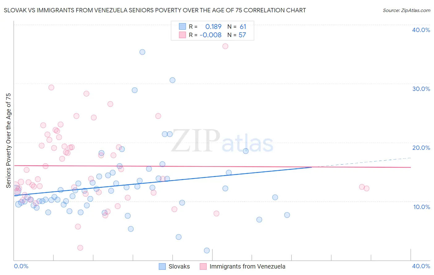 Slovak vs Immigrants from Venezuela Seniors Poverty Over the Age of 75