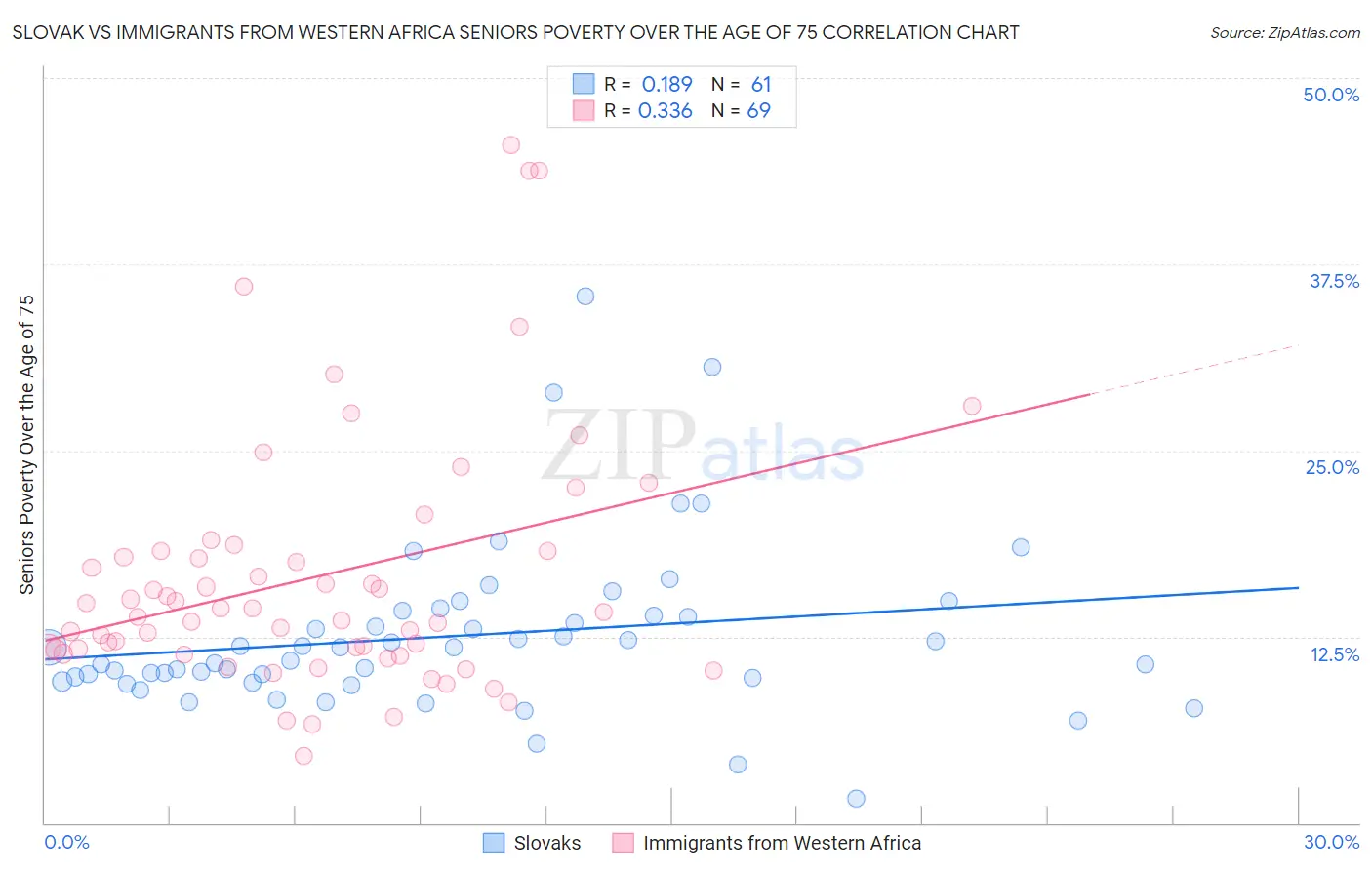 Slovak vs Immigrants from Western Africa Seniors Poverty Over the Age of 75