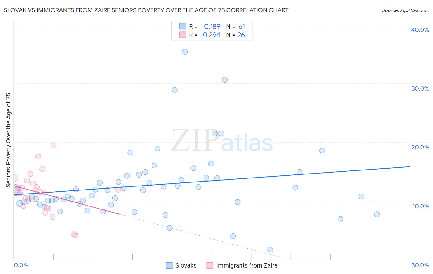 Slovak vs Immigrants from Zaire Seniors Poverty Over the Age of 75