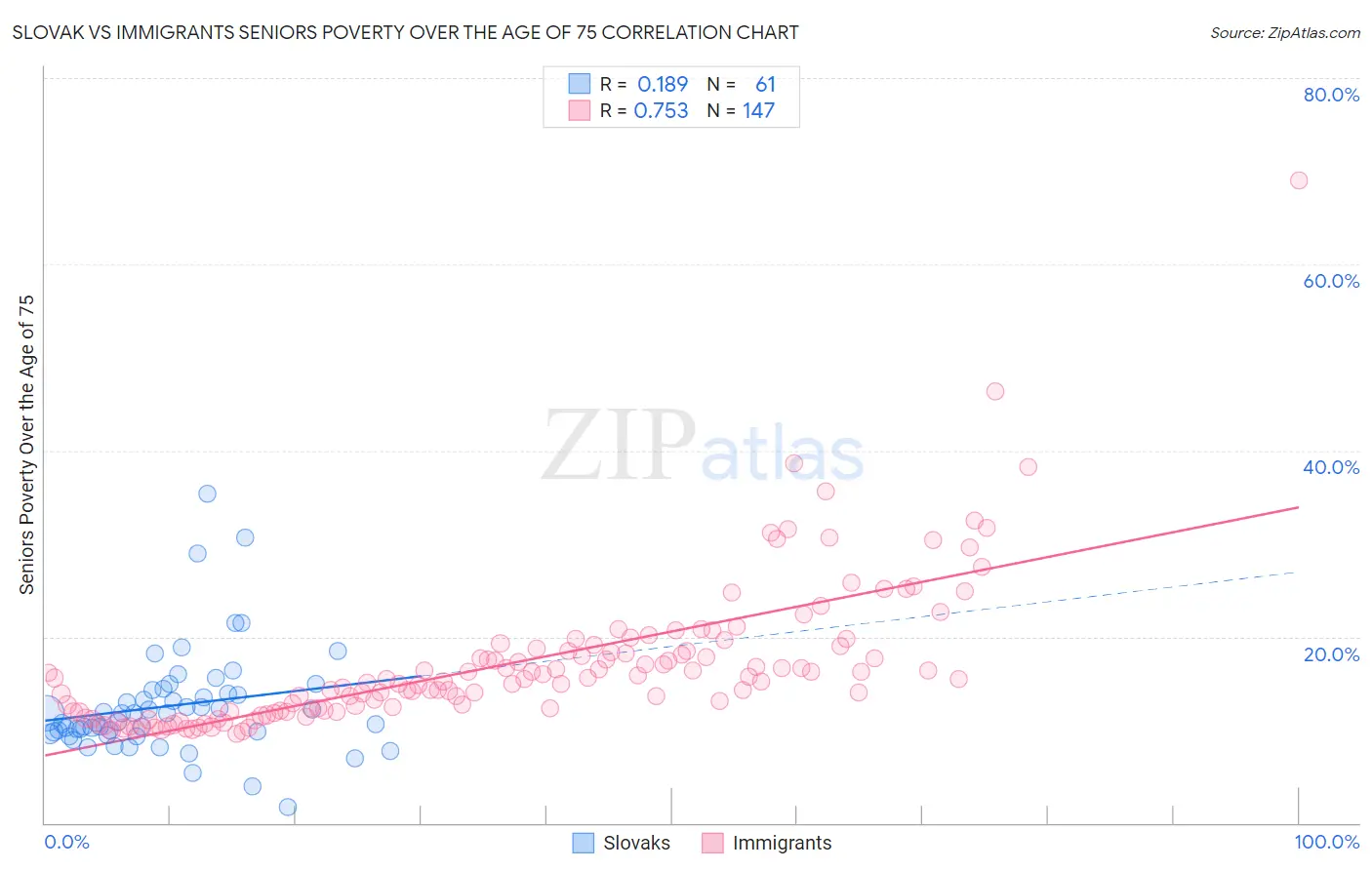 Slovak vs Immigrants Seniors Poverty Over the Age of 75