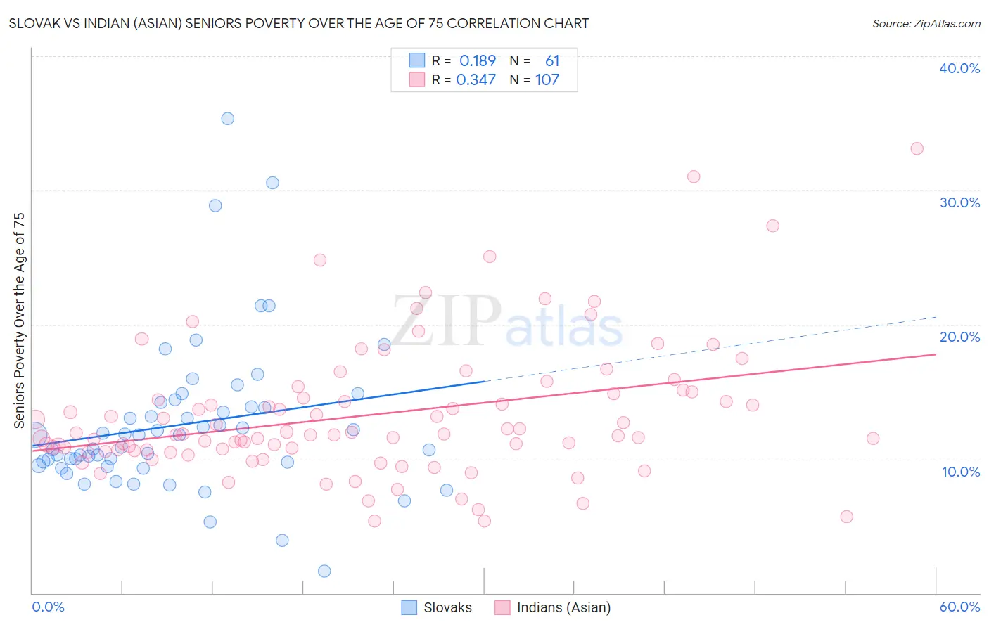 Slovak vs Indian (Asian) Seniors Poverty Over the Age of 75