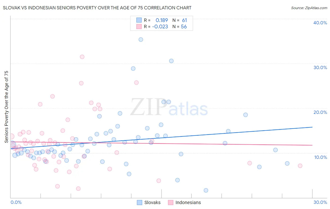 Slovak vs Indonesian Seniors Poverty Over the Age of 75