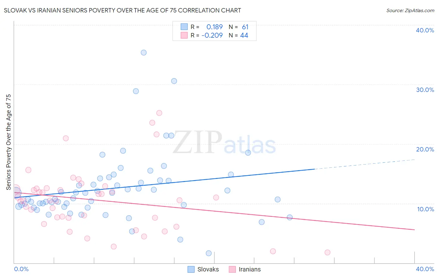 Slovak vs Iranian Seniors Poverty Over the Age of 75