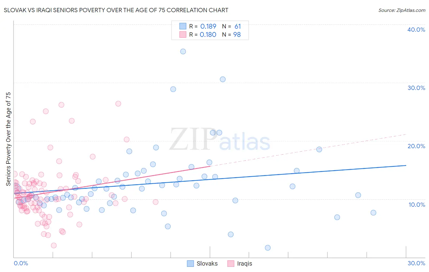 Slovak vs Iraqi Seniors Poverty Over the Age of 75