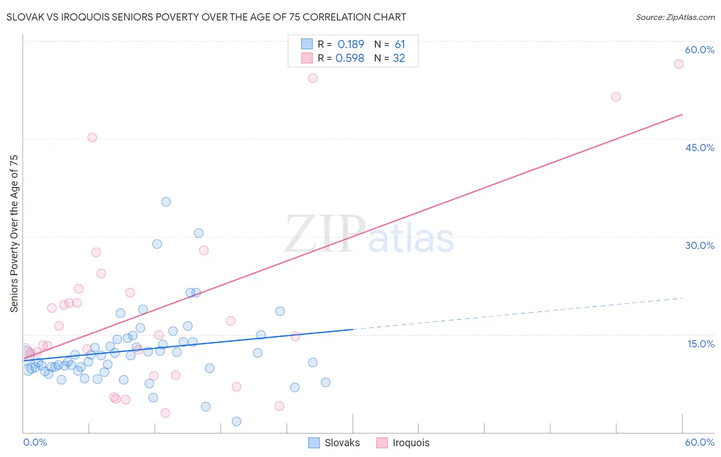 Slovak vs Iroquois Seniors Poverty Over the Age of 75