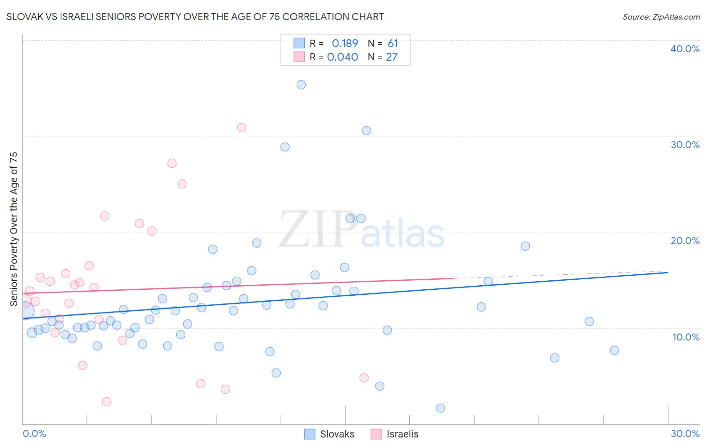 Slovak vs Israeli Seniors Poverty Over the Age of 75