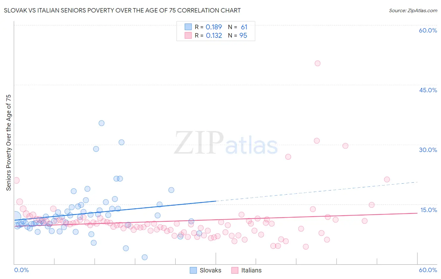 Slovak vs Italian Seniors Poverty Over the Age of 75