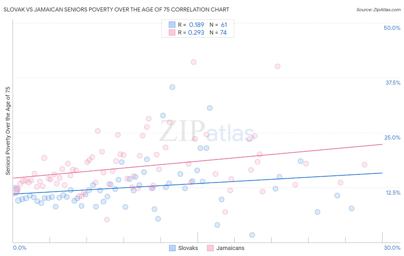 Slovak vs Jamaican Seniors Poverty Over the Age of 75