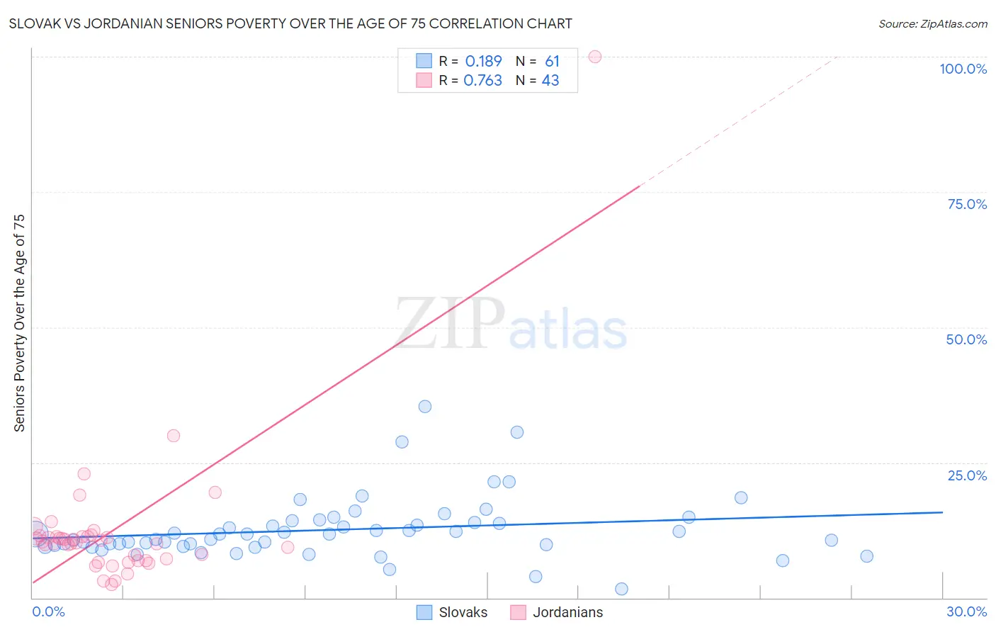 Slovak vs Jordanian Seniors Poverty Over the Age of 75