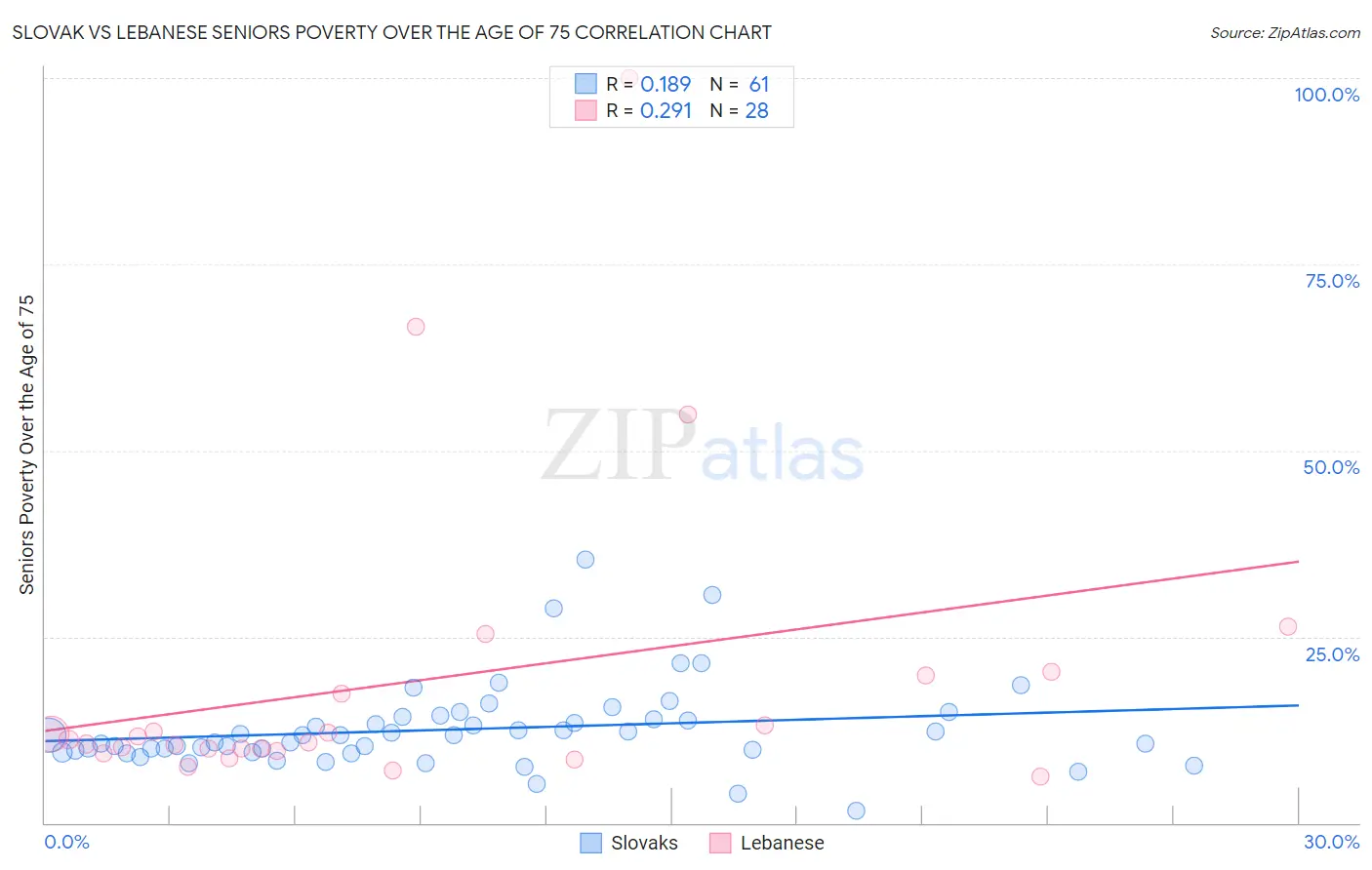 Slovak vs Lebanese Seniors Poverty Over the Age of 75