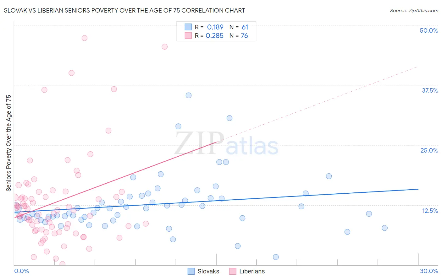 Slovak vs Liberian Seniors Poverty Over the Age of 75