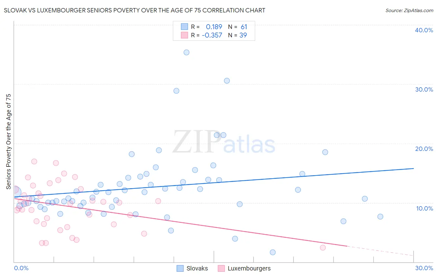Slovak vs Luxembourger Seniors Poverty Over the Age of 75