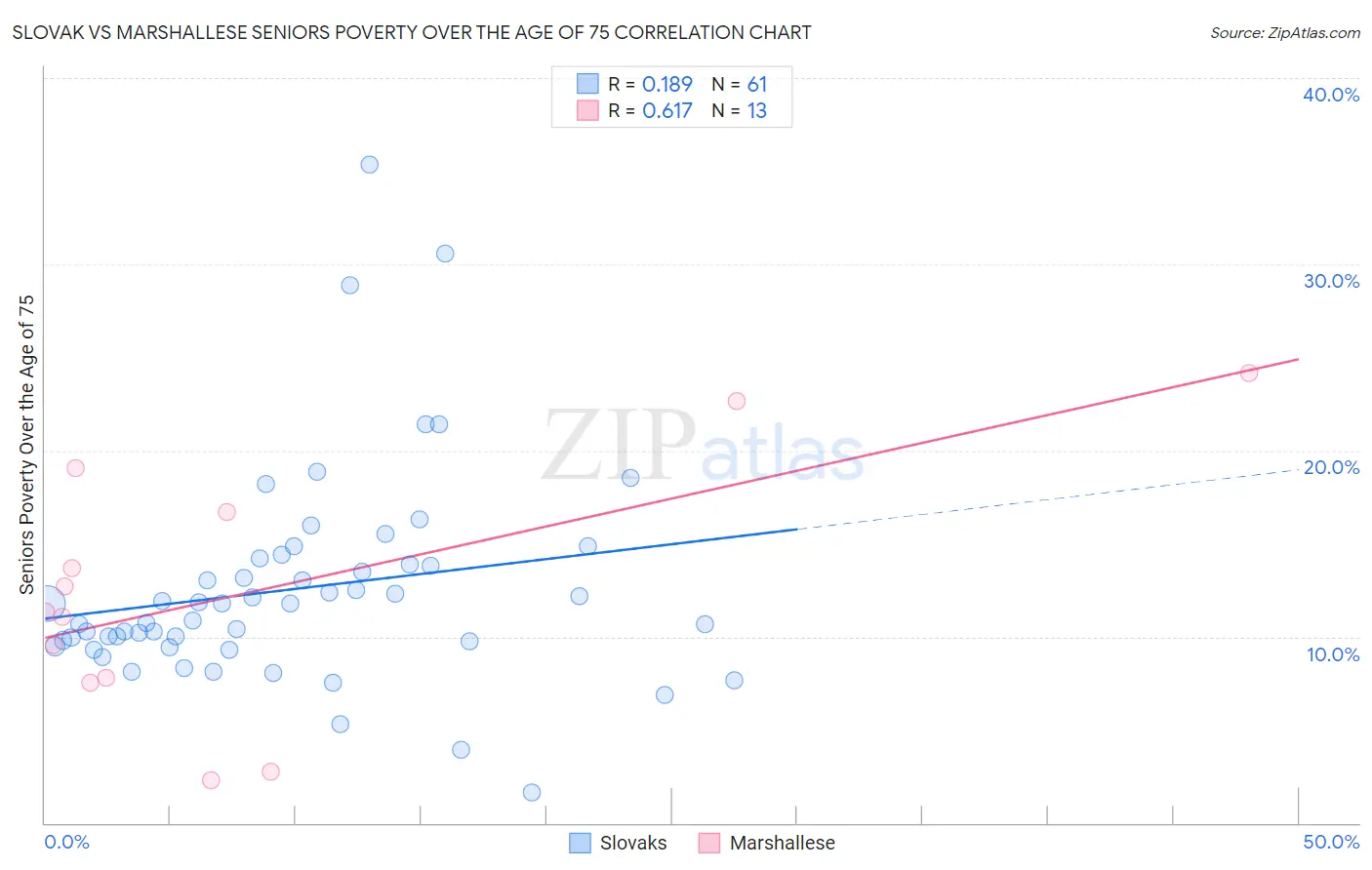 Slovak vs Marshallese Seniors Poverty Over the Age of 75
