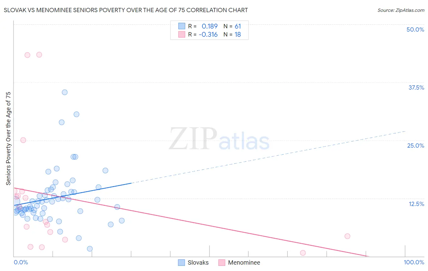 Slovak vs Menominee Seniors Poverty Over the Age of 75