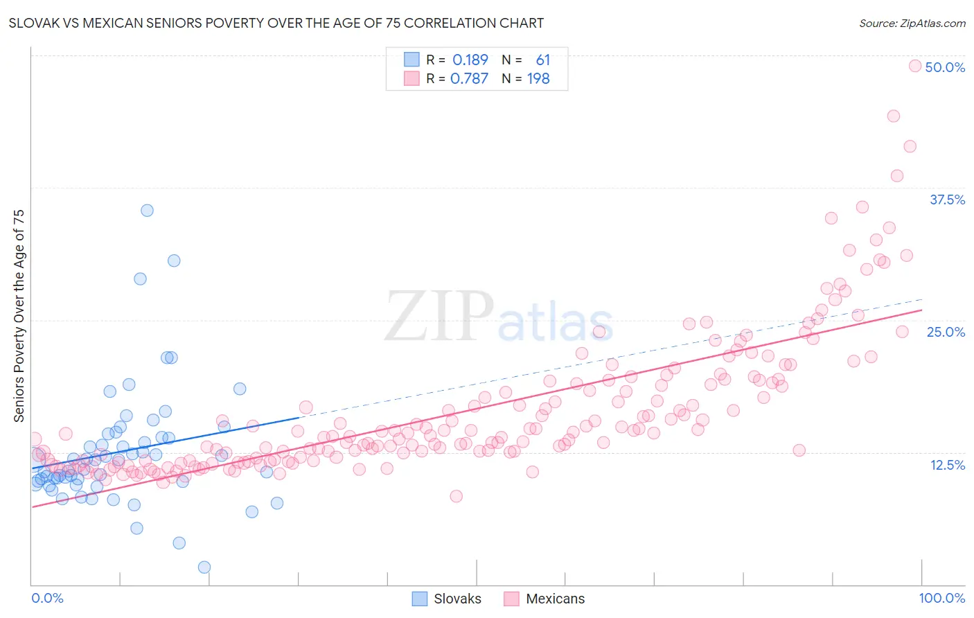 Slovak vs Mexican Seniors Poverty Over the Age of 75