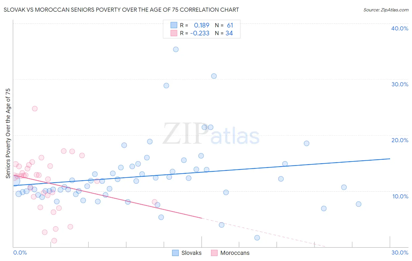 Slovak vs Moroccan Seniors Poverty Over the Age of 75