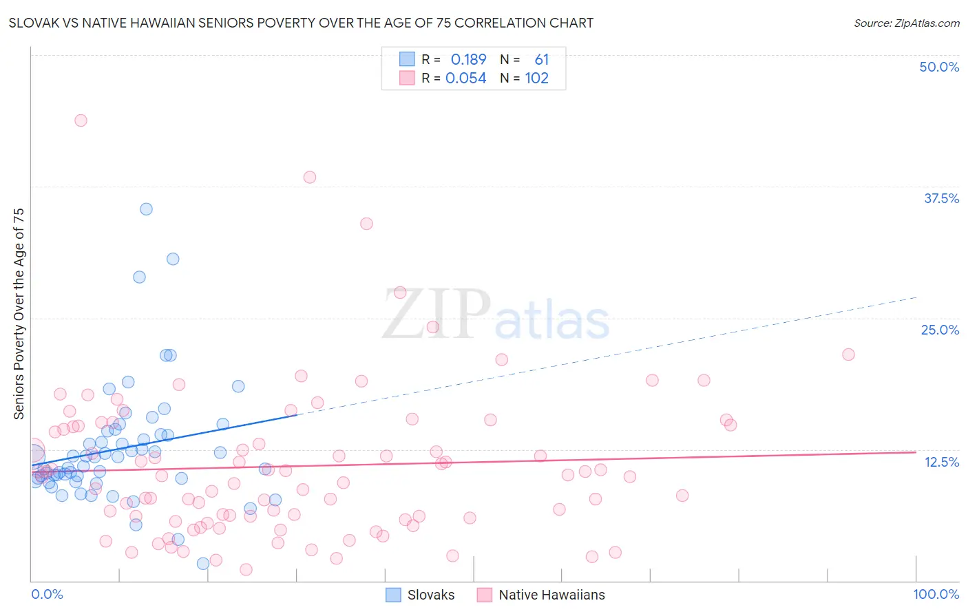 Slovak vs Native Hawaiian Seniors Poverty Over the Age of 75