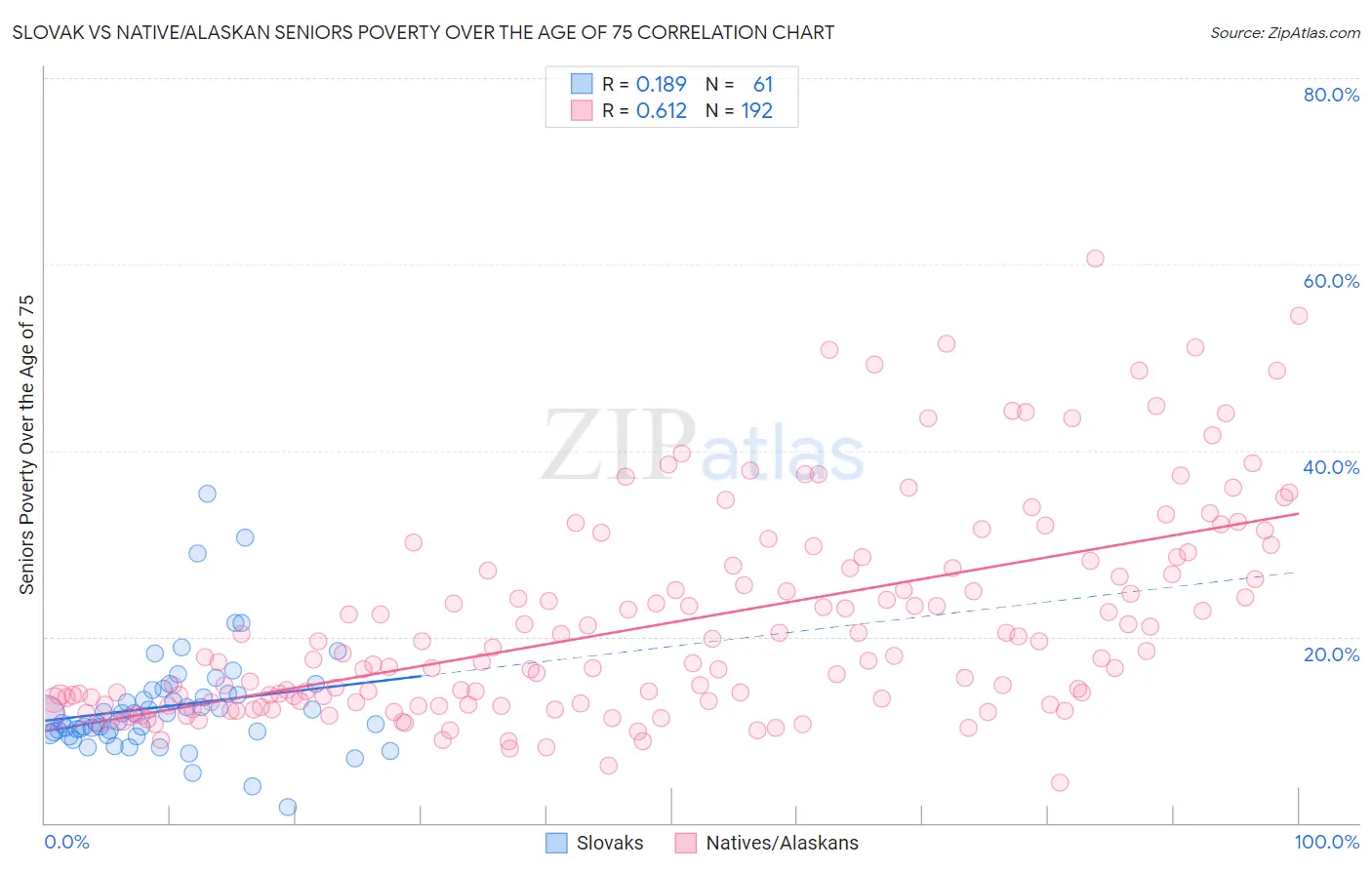 Slovak vs Native/Alaskan Seniors Poverty Over the Age of 75