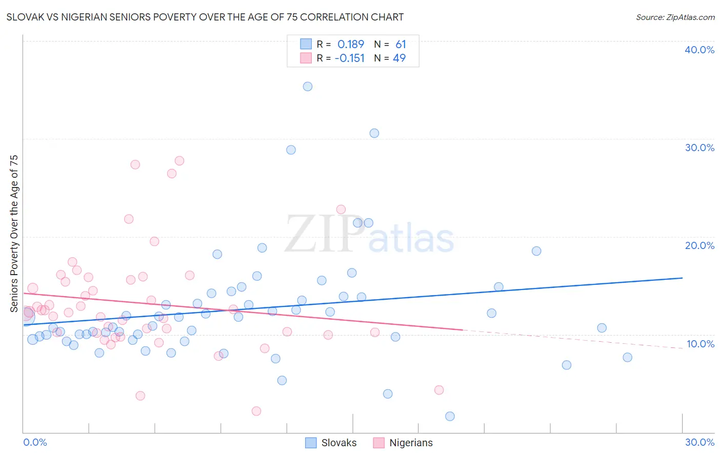 Slovak vs Nigerian Seniors Poverty Over the Age of 75