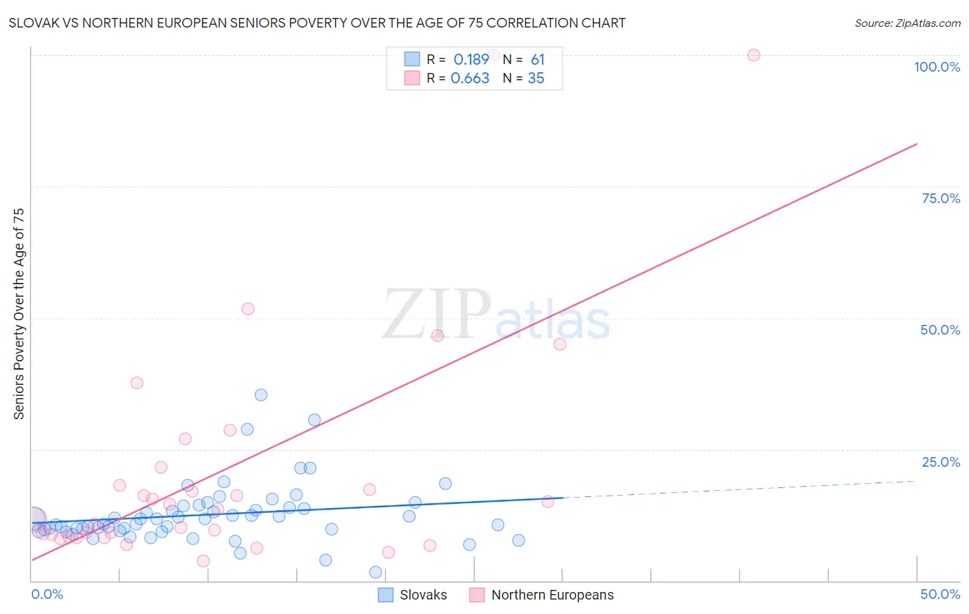 Slovak vs Northern European Seniors Poverty Over the Age of 75