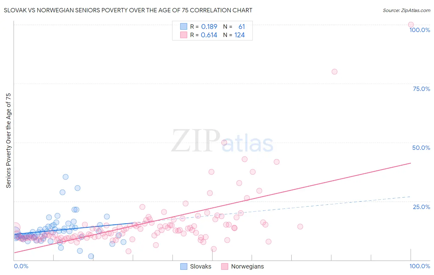 Slovak vs Norwegian Seniors Poverty Over the Age of 75
