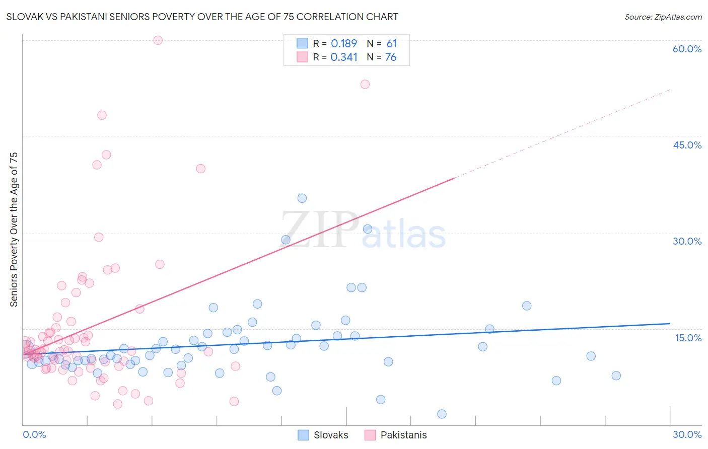 Slovak vs Pakistani Seniors Poverty Over the Age of 75