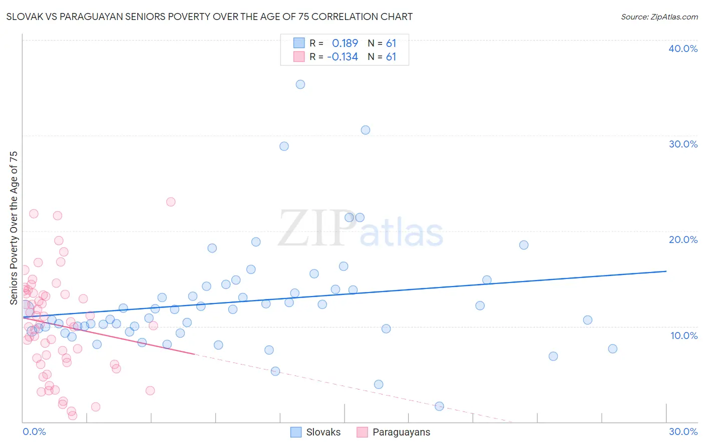 Slovak vs Paraguayan Seniors Poverty Over the Age of 75