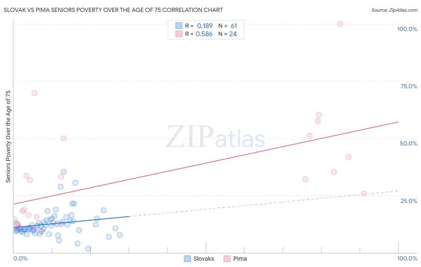 Slovak vs Pima Seniors Poverty Over the Age of 75