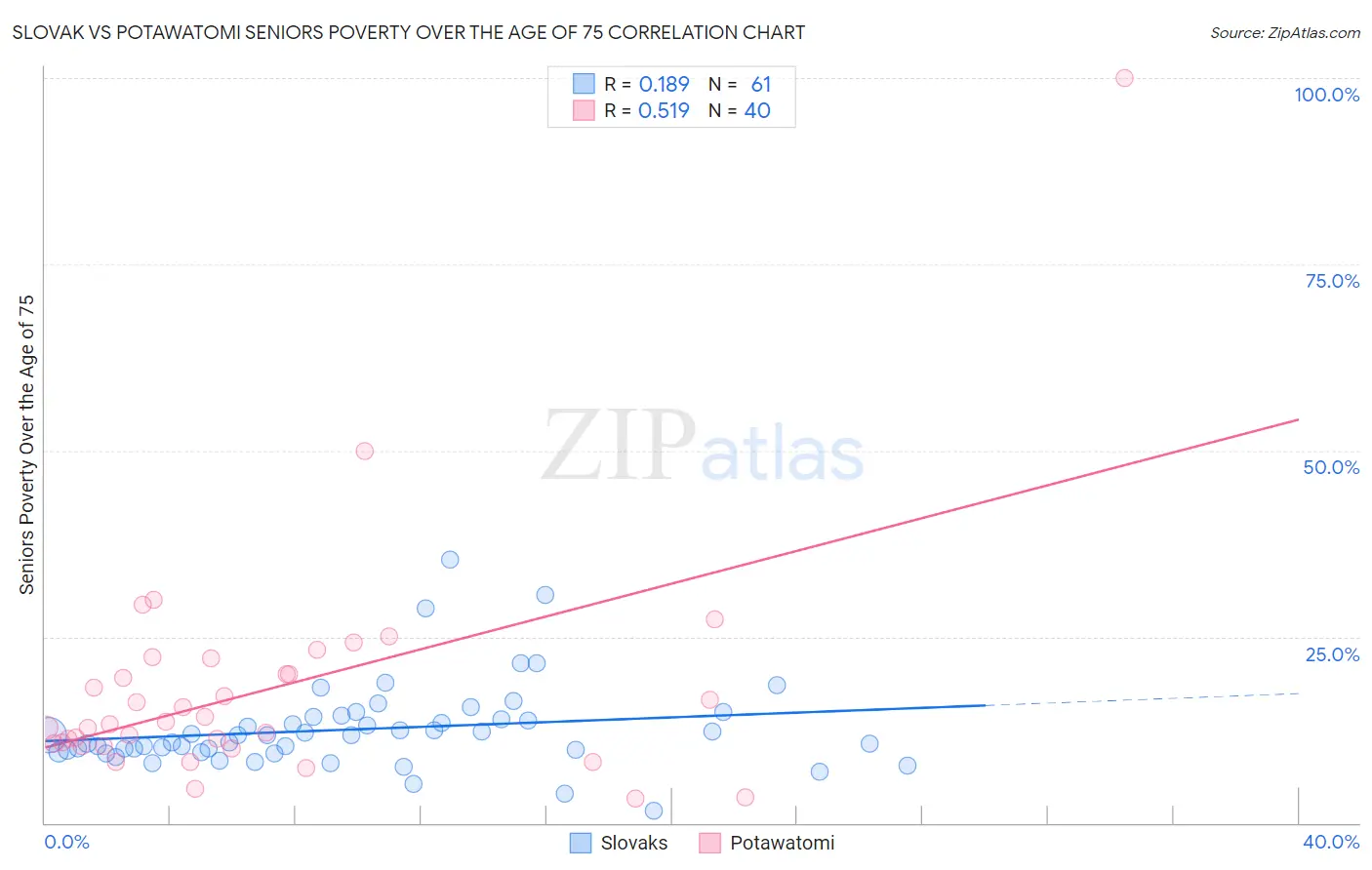 Slovak vs Potawatomi Seniors Poverty Over the Age of 75