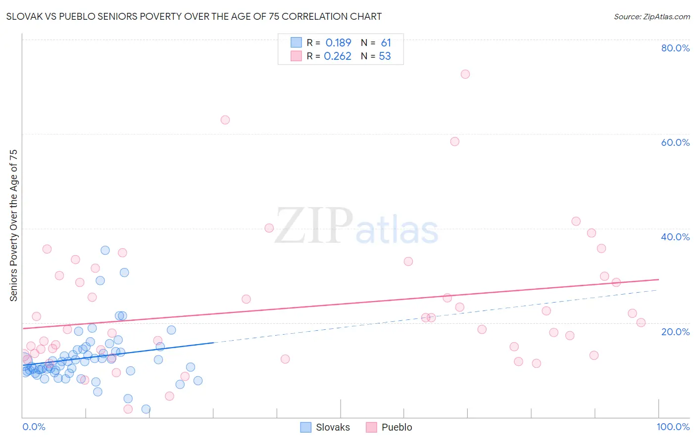 Slovak vs Pueblo Seniors Poverty Over the Age of 75