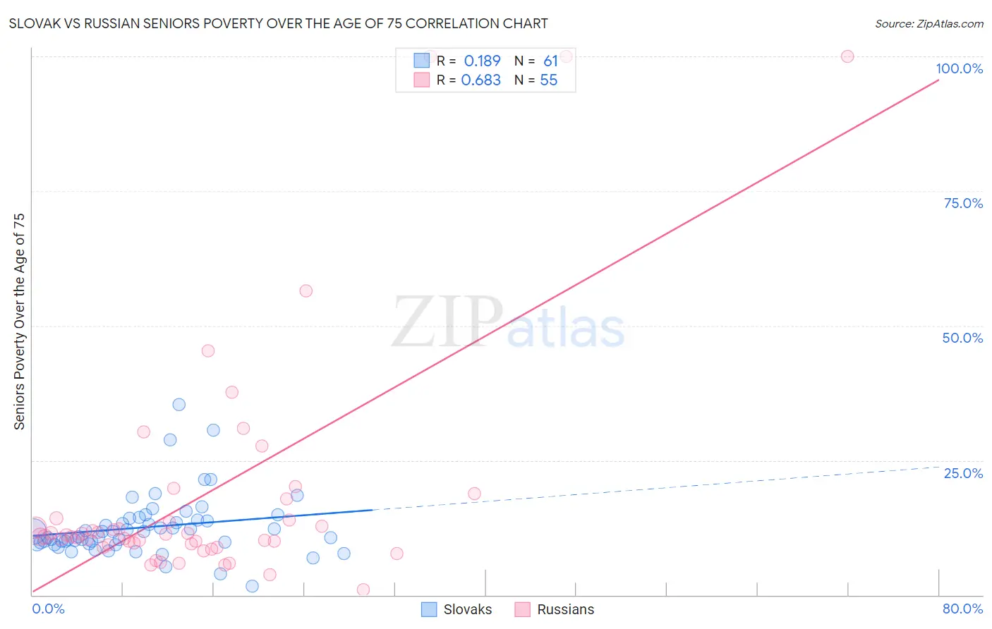 Slovak vs Russian Seniors Poverty Over the Age of 75