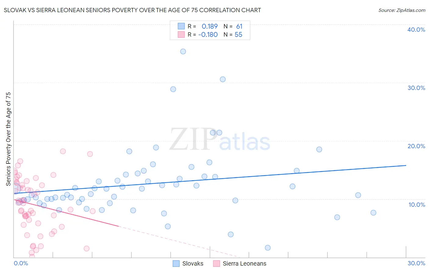 Slovak vs Sierra Leonean Seniors Poverty Over the Age of 75
