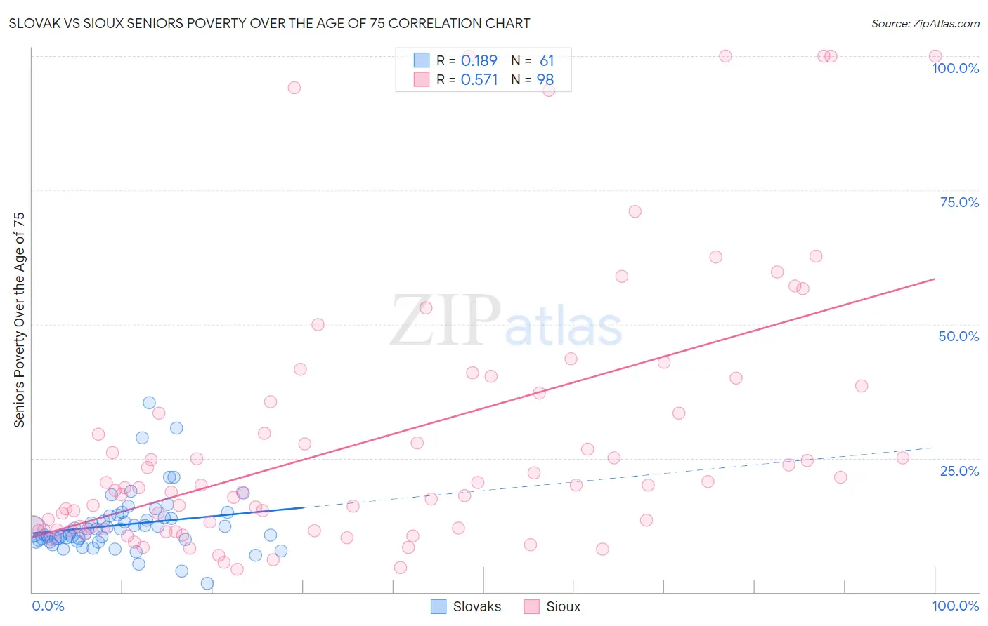 Slovak vs Sioux Seniors Poverty Over the Age of 75