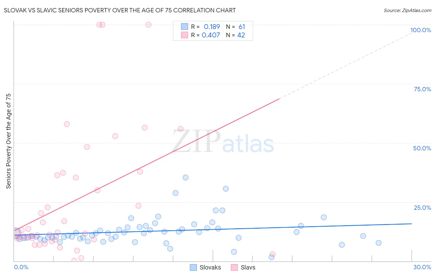 Slovak vs Slavic Seniors Poverty Over the Age of 75
