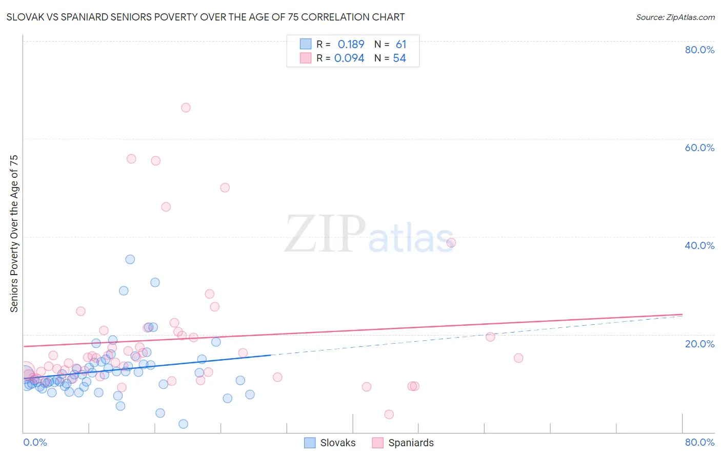 Slovak vs Spaniard Seniors Poverty Over the Age of 75