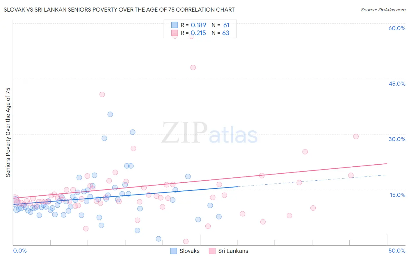 Slovak vs Sri Lankan Seniors Poverty Over the Age of 75