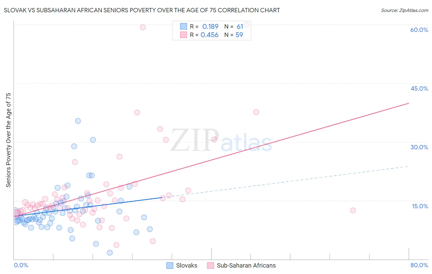 Slovak vs Subsaharan African Seniors Poverty Over the Age of 75