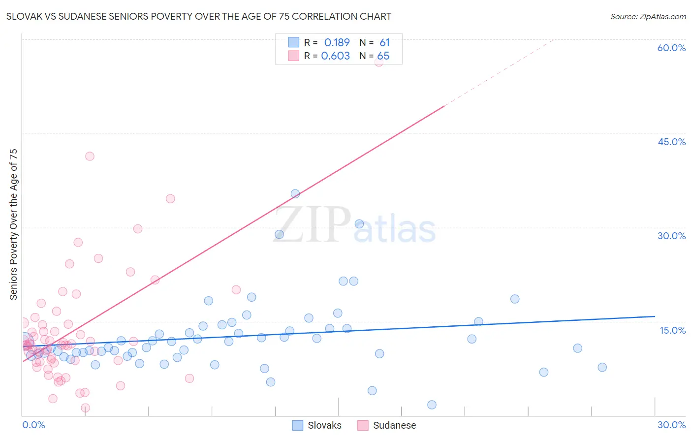 Slovak vs Sudanese Seniors Poverty Over the Age of 75