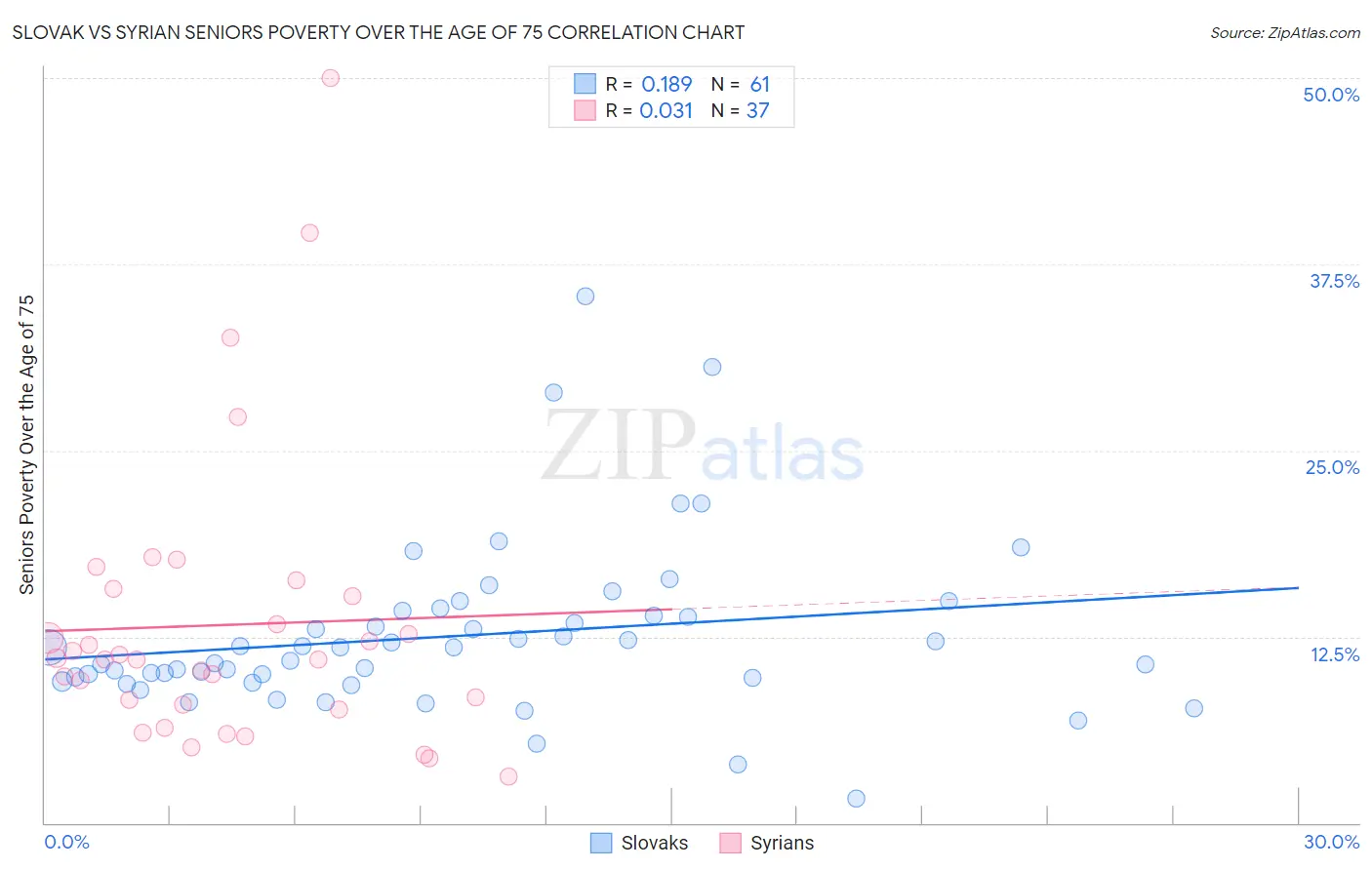 Slovak vs Syrian Seniors Poverty Over the Age of 75