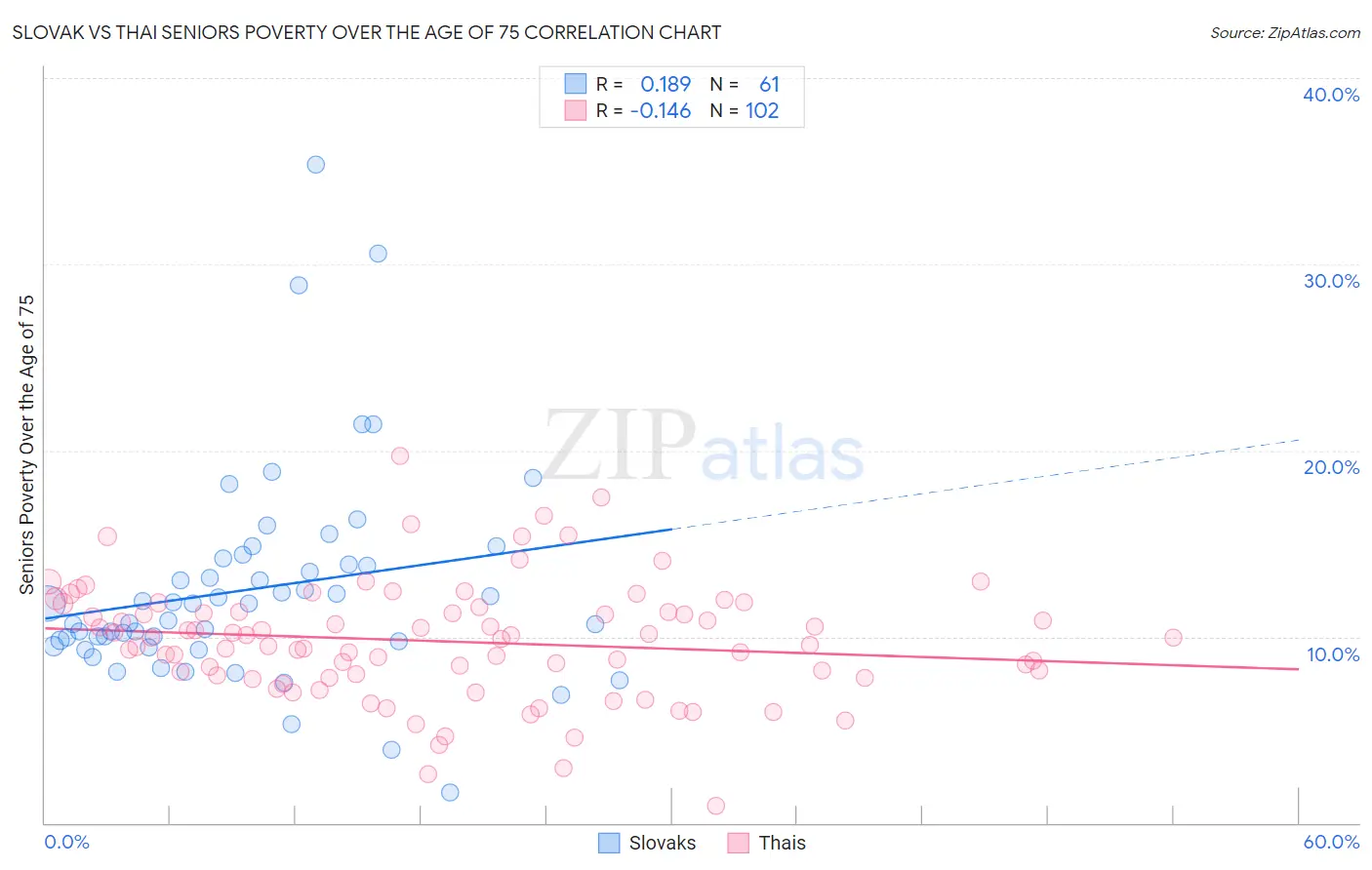 Slovak vs Thai Seniors Poverty Over the Age of 75