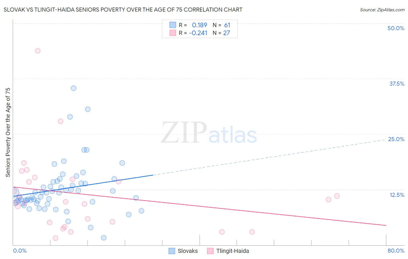 Slovak vs Tlingit-Haida Seniors Poverty Over the Age of 75