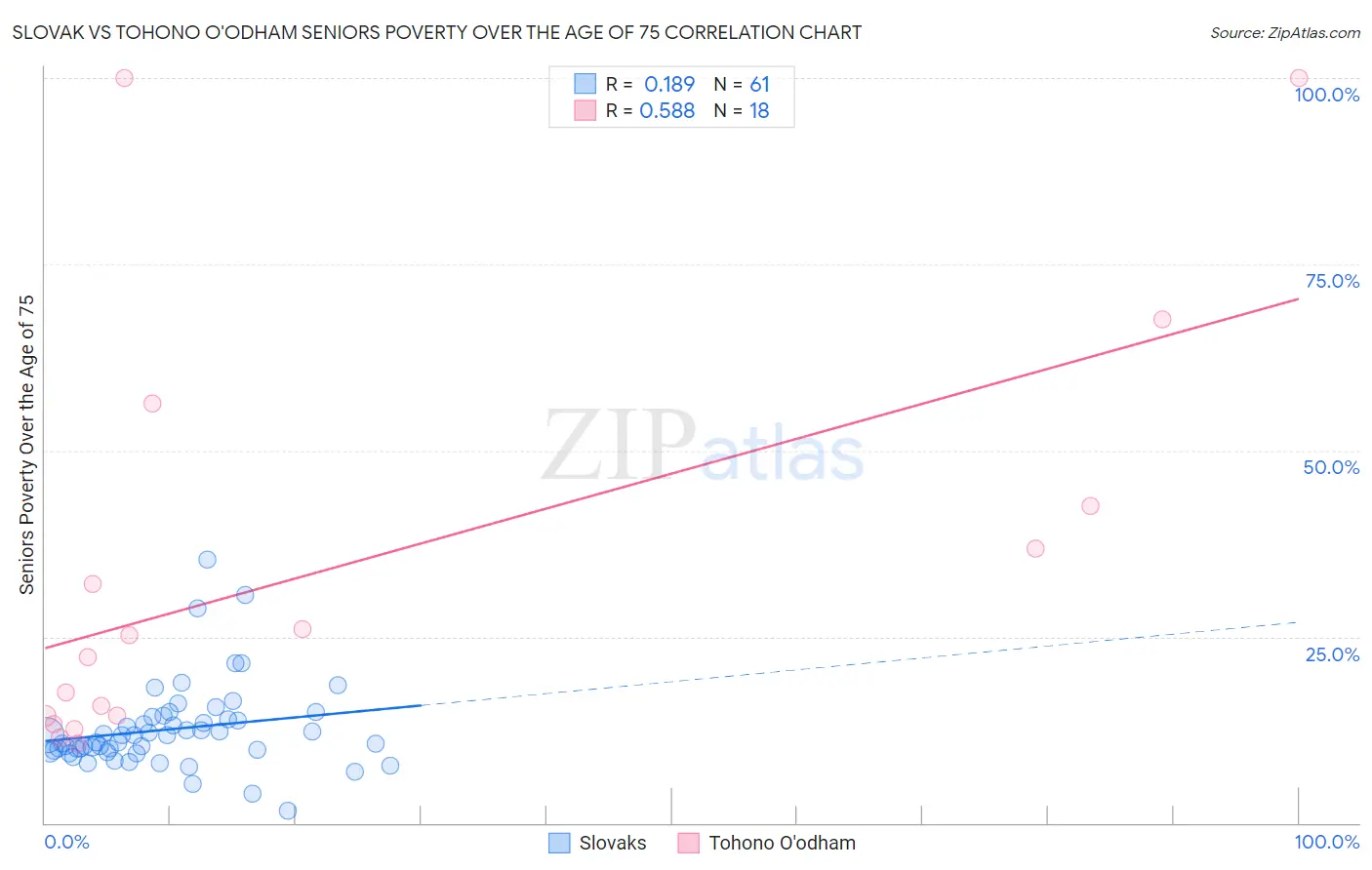 Slovak vs Tohono O'odham Seniors Poverty Over the Age of 75