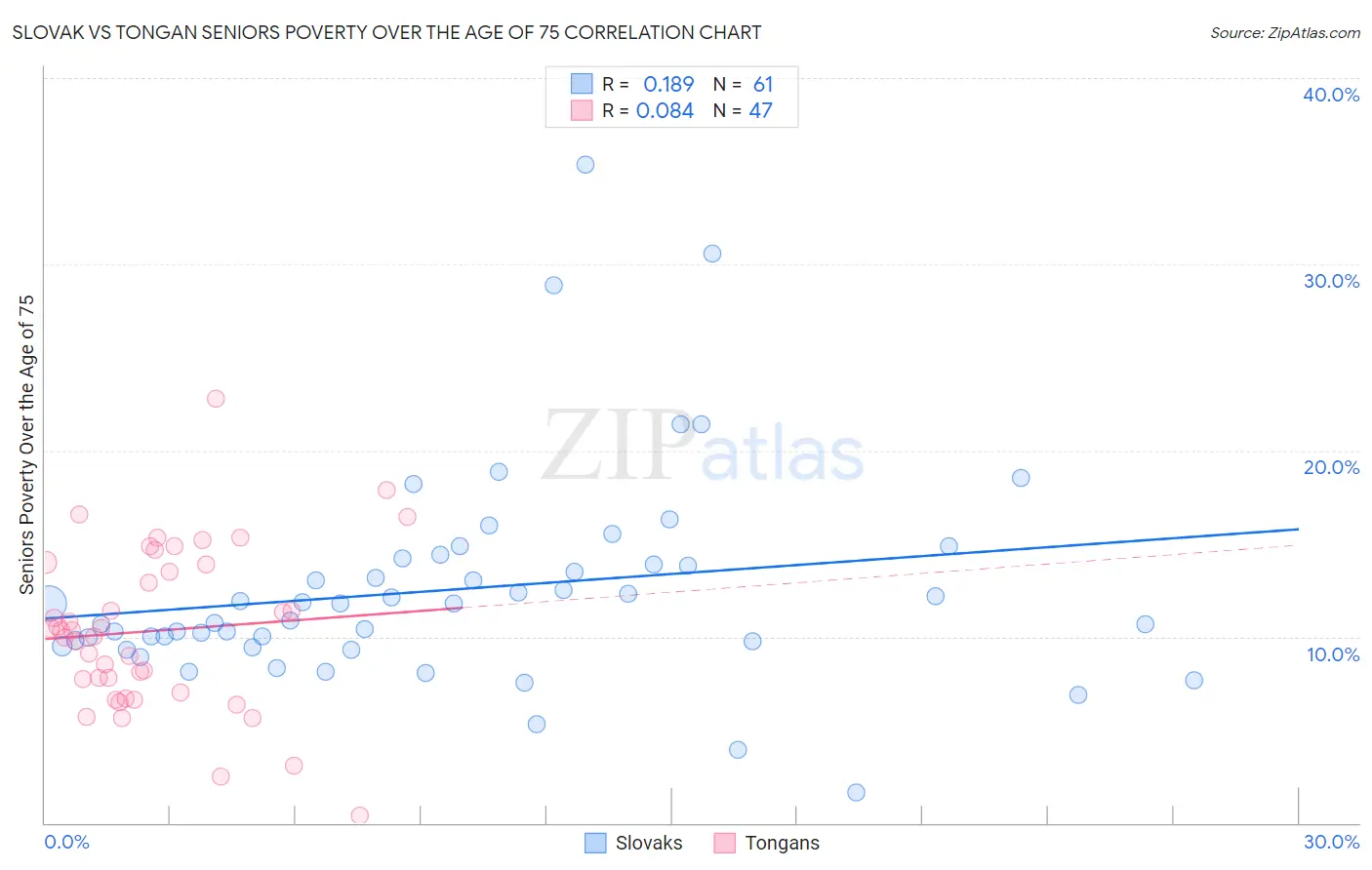 Slovak vs Tongan Seniors Poverty Over the Age of 75