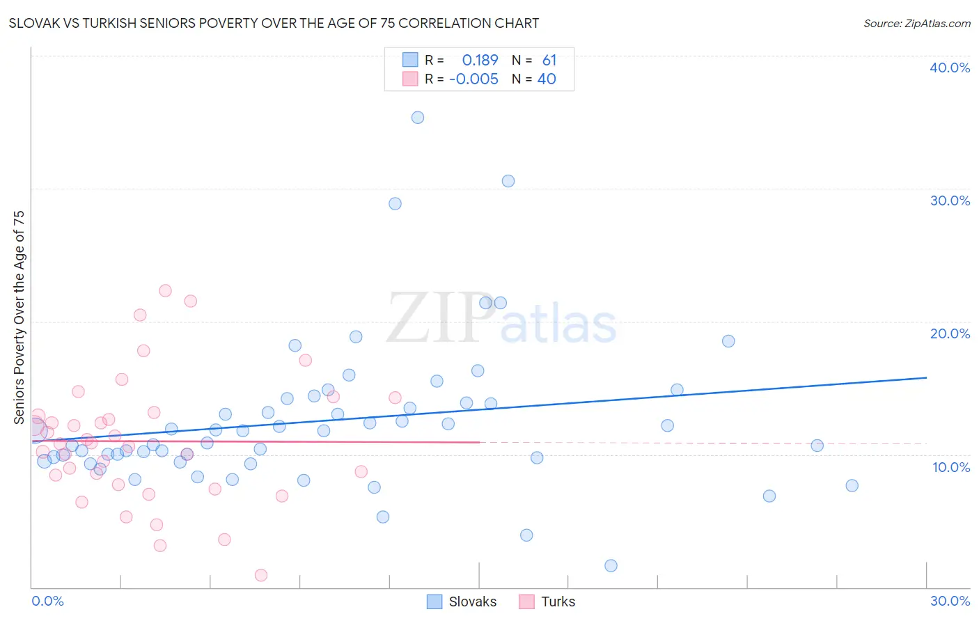 Slovak vs Turkish Seniors Poverty Over the Age of 75