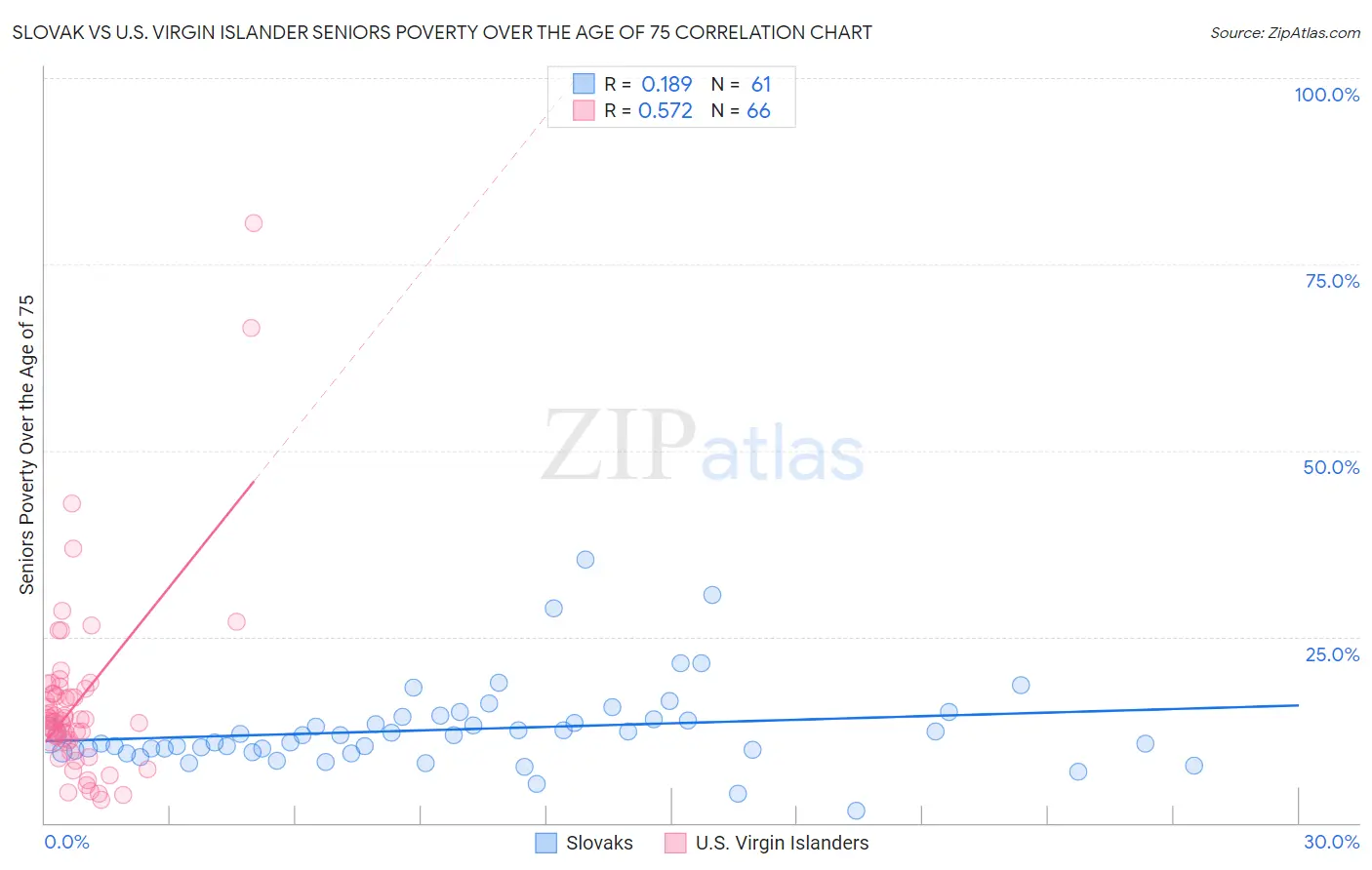 Slovak vs U.S. Virgin Islander Seniors Poverty Over the Age of 75