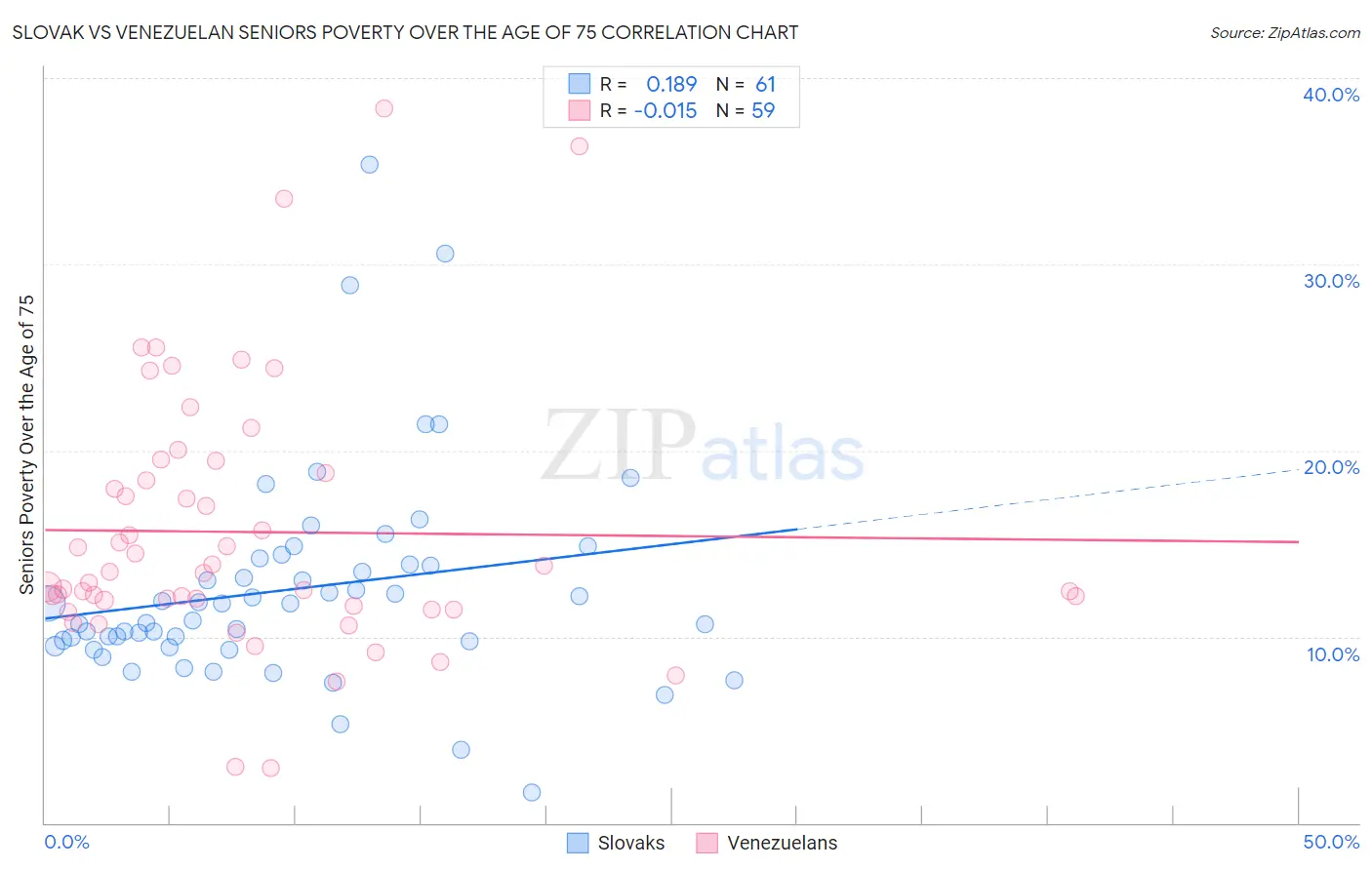 Slovak vs Venezuelan Seniors Poverty Over the Age of 75