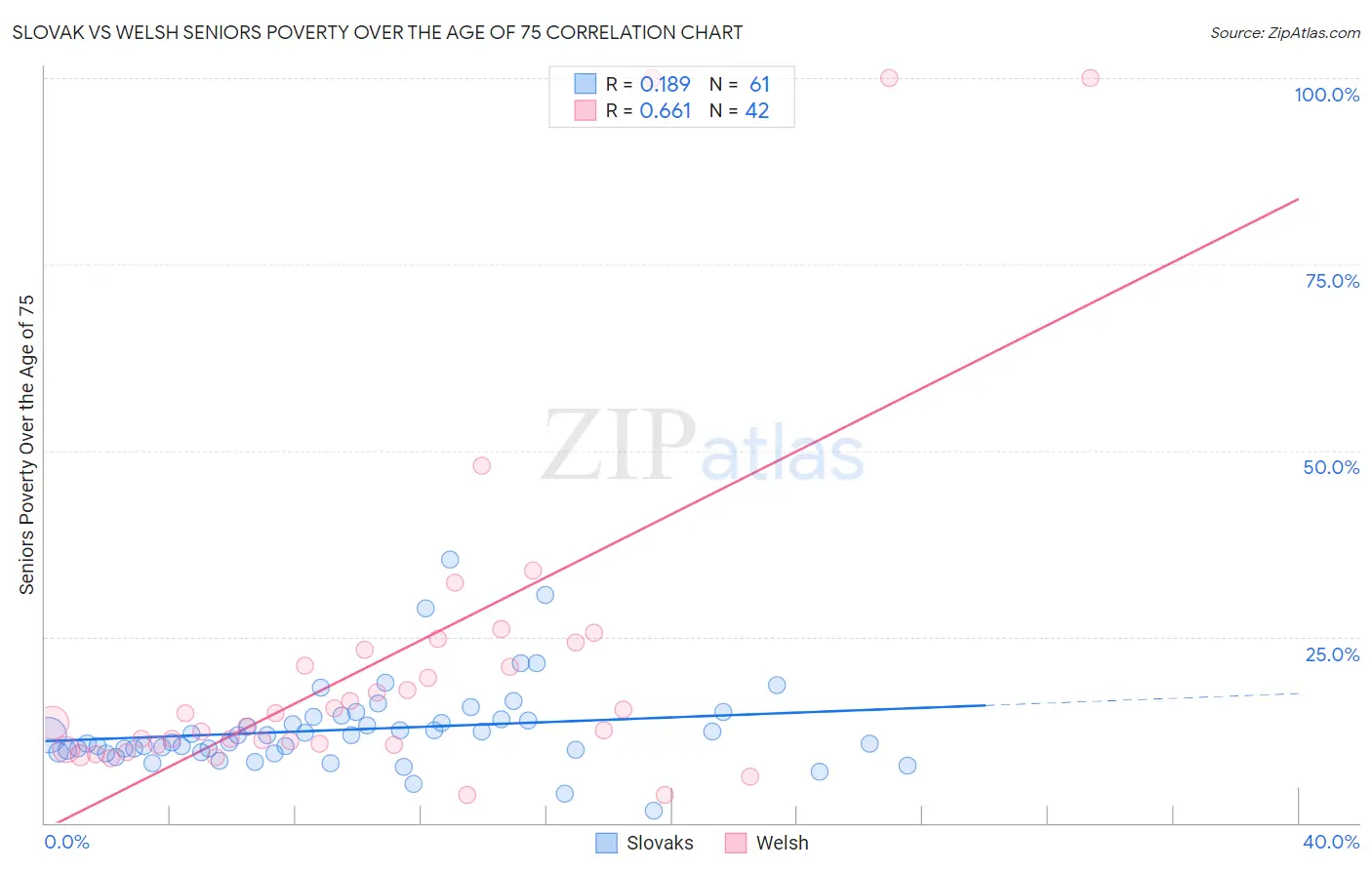 Slovak vs Welsh Seniors Poverty Over the Age of 75