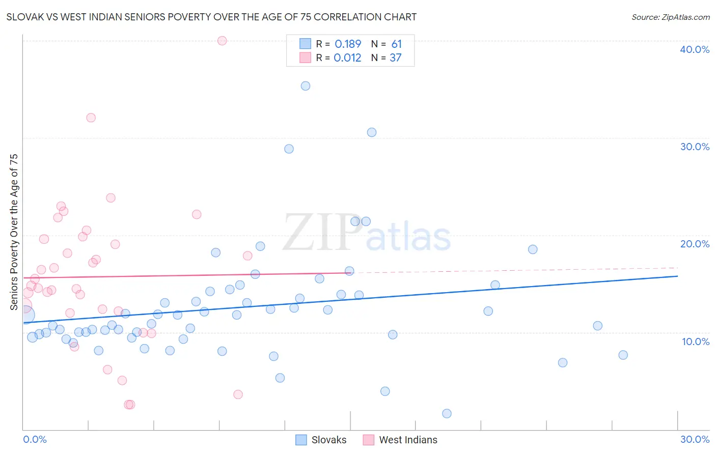 Slovak vs West Indian Seniors Poverty Over the Age of 75