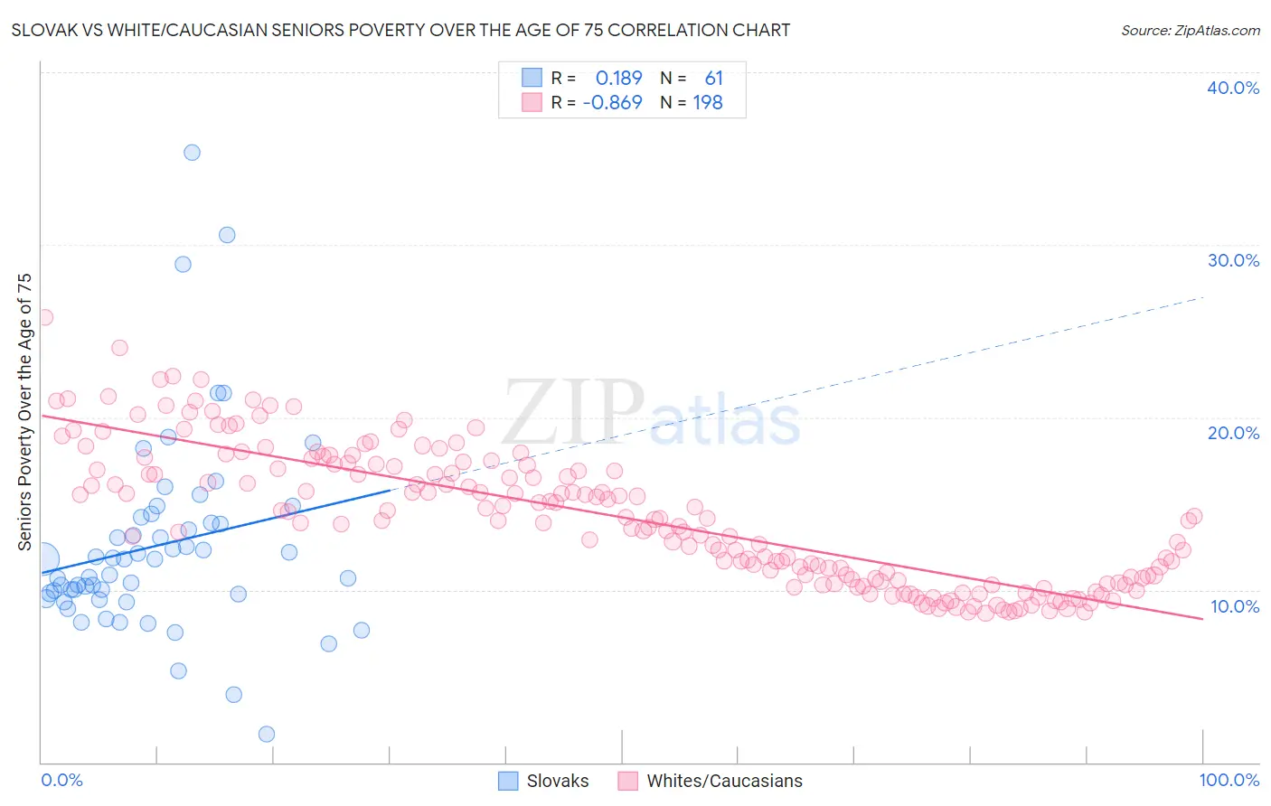 Slovak vs White/Caucasian Seniors Poverty Over the Age of 75