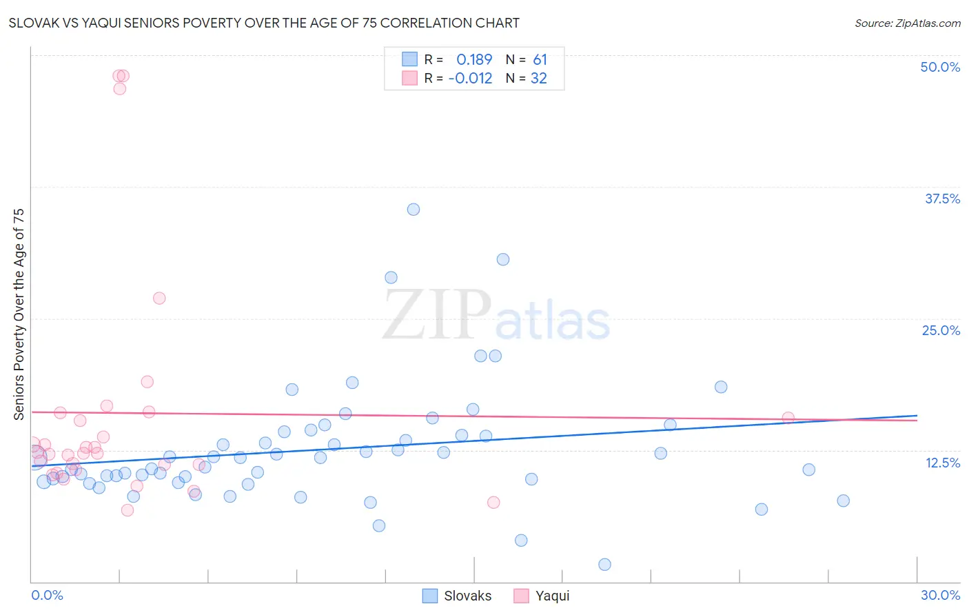 Slovak vs Yaqui Seniors Poverty Over the Age of 75